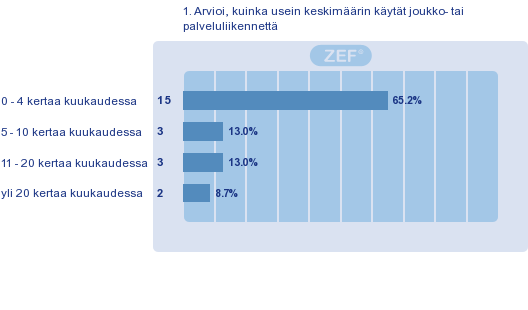 C. 3. JOUKKOLIIKENNEPALVELUJEN KÄYTTÖ 1. Arvioi, kuinka usein keskimäärin käytät joukko- tai palveluliikennettä 2.