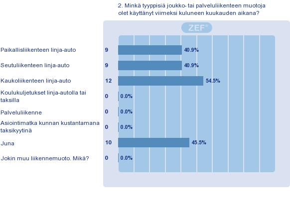 Arvioi, kuinka usein keskimäärin käytät joukko- tai palveluliikennettä 4.