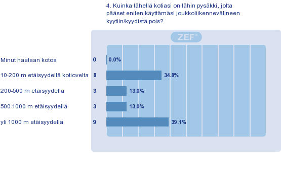 Monivalintojen kommentit 3. Mihin tarkoituksiin käytät joukkoliikennettä? johonkin muuhun. Mihin? - Kaupassa käyntiin.virkistäytymiseen.