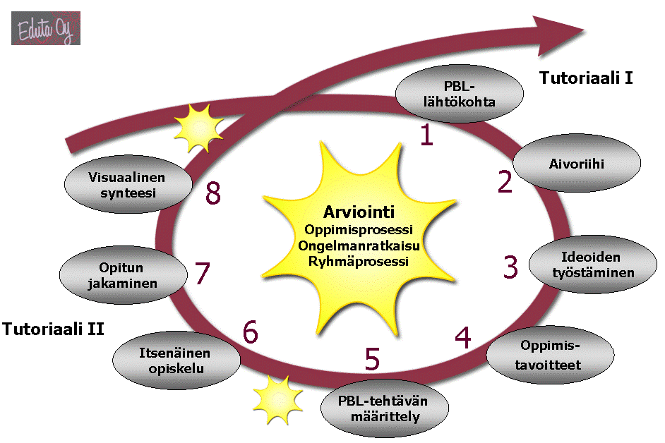 Kirjallisuu0a Hyppönen, O. ja Lindén, S. 2009. Ope=ajan käsikirja Opintojakson rakenteet, opetusmenetelmät ja arvioin).