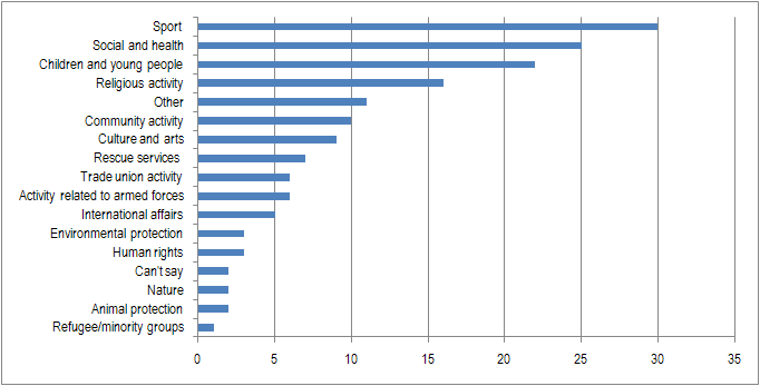 Eri toimialoihin liittyvä vapaaehtoistyö