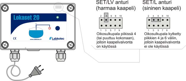 Kuva 2. Lokaset 20 keskusosa on tarkoitettu käytettäväksi SET/LV - anturin kanssa (harmaa kaapeli), jossa on valmius kaapelivalvonnalle.