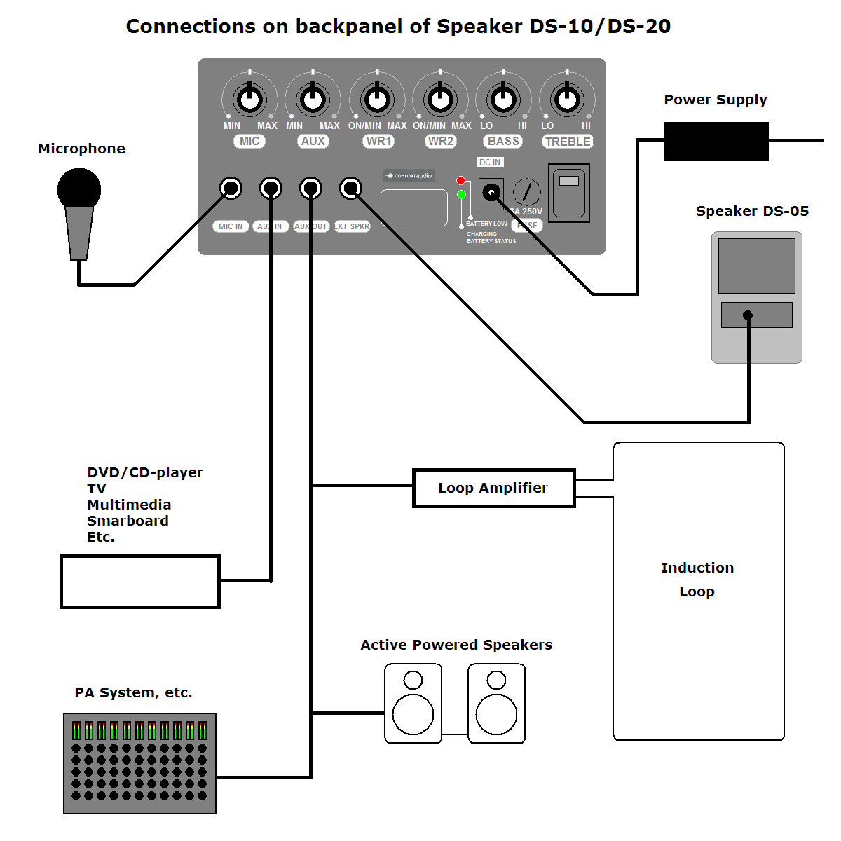 Liitäntämahdollisuuksia Speaker DS-10/DS-20 Seuraavat liitäntämahdollisuudet ovat Speakerin takaosassa DS-10/DS 20 Speaker DS-20 /DS-10 voidaan liittää monella eri tavalla.