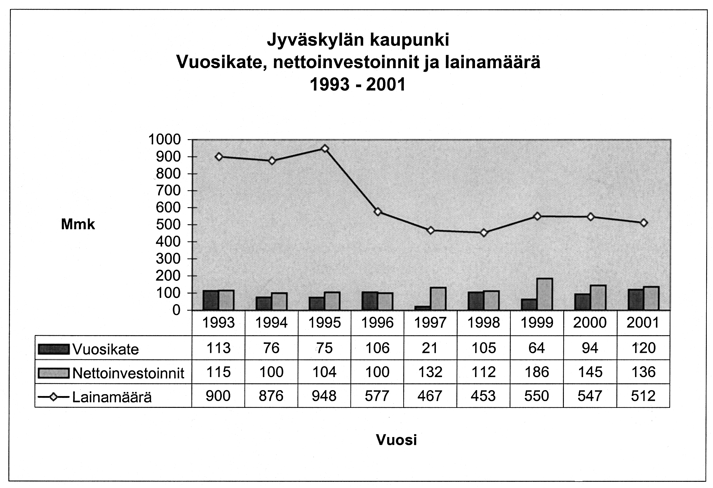 LIITE 5a Jyväskylän maalaiskunnan tuloslaskelma 1997 ja 1998 1997 1998 Mmk Mmk Toimintatuotot 67,0 73,4 Myyntituotot Maksutuotot Tuet ja avustukset Muut tuotot Toimintakulut 485,6 496,9