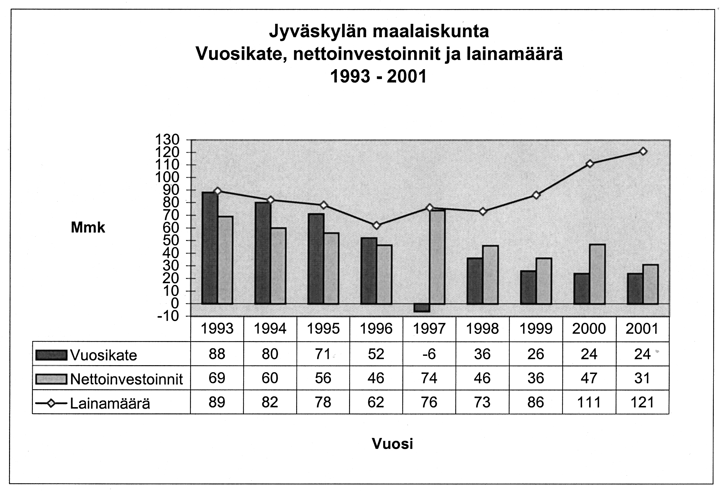 LIITE 6b Kuopion kaupungin rahoituslaskelma 1997 ja 1998 1997 1998 Mmk Mmk Tulorahoitus Vuosikate 74,3 101,3 Kuluksi kirjatut arvostuserät 19,8 Satunnaiset erät, netto 2,3 13,0 Rahoituseriin kirjattu