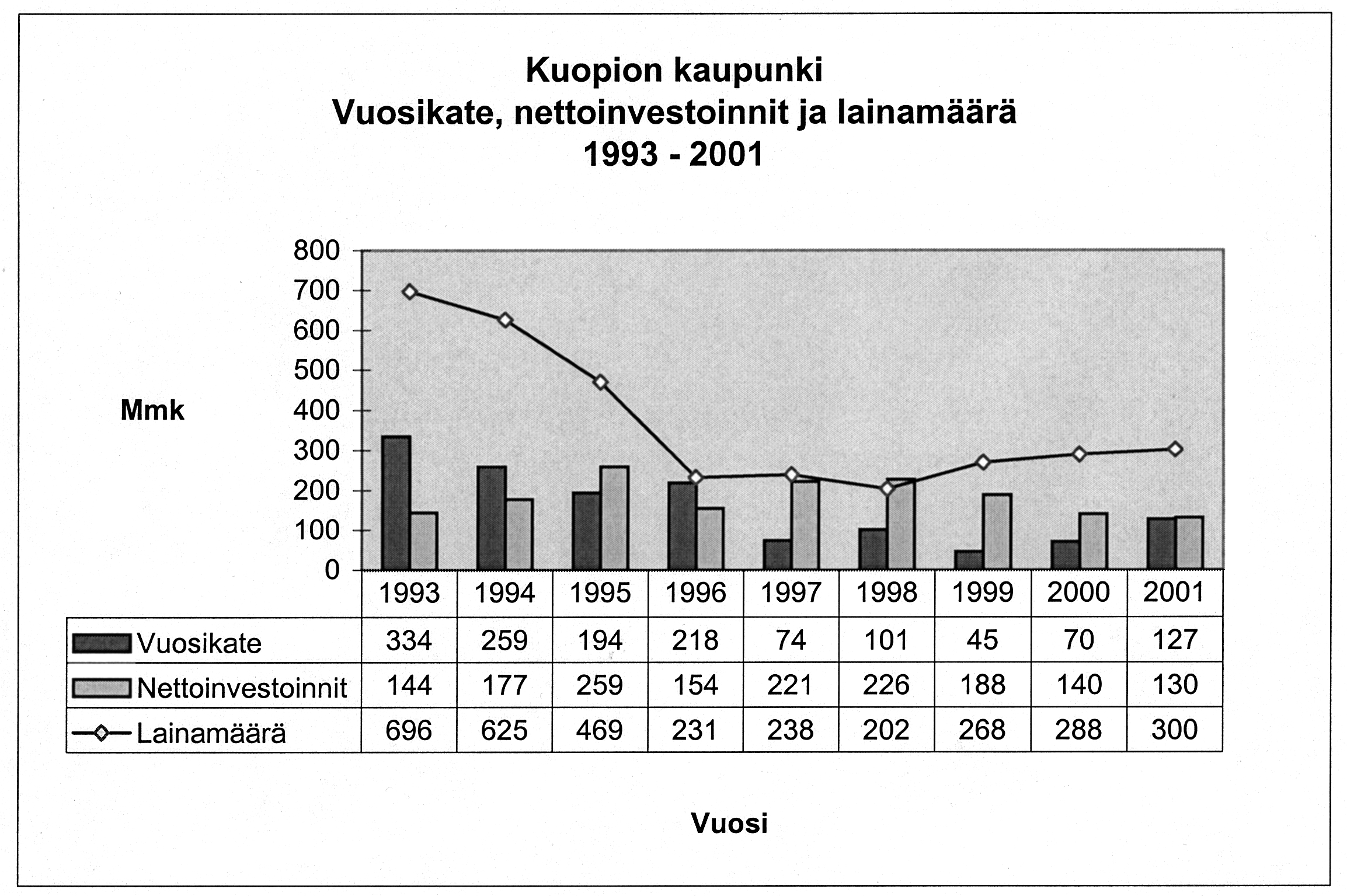 LIITE 7c Muuramen kunnan tase 1997 ja 1998 VASTAAVAA 1998 1997 VASTATTAVAA 1998 1997 Mmk Mmk Mmk Mmk KÄYTTÖOMAISUUS JA MUUT OMA PÄÄOMA 118,8 120,5 PITKÄAIKAISET SIJOITUKSET 163,2 160,4 Aineettomat