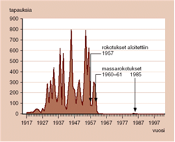 2 2. POLIO Aktiivisen rokottamisen ansiosta polio on saatu hävitettyä useimmista maista. Suomessa valtakunnallinen rokottaminen aloitettiin 1957, ja polioepidemia saatiin rauhoittumaan.