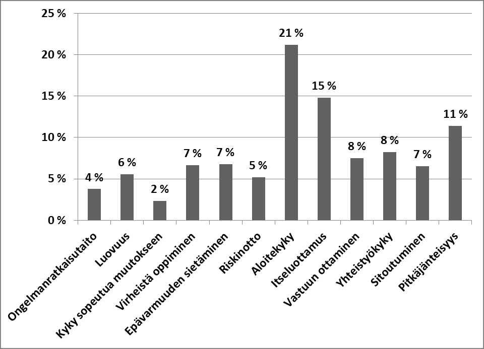 143 suista on noin 31 % kun taas pelkästään päämäärätietoisuuteen liittyvien käsitteiden osuus on noin 18 %.