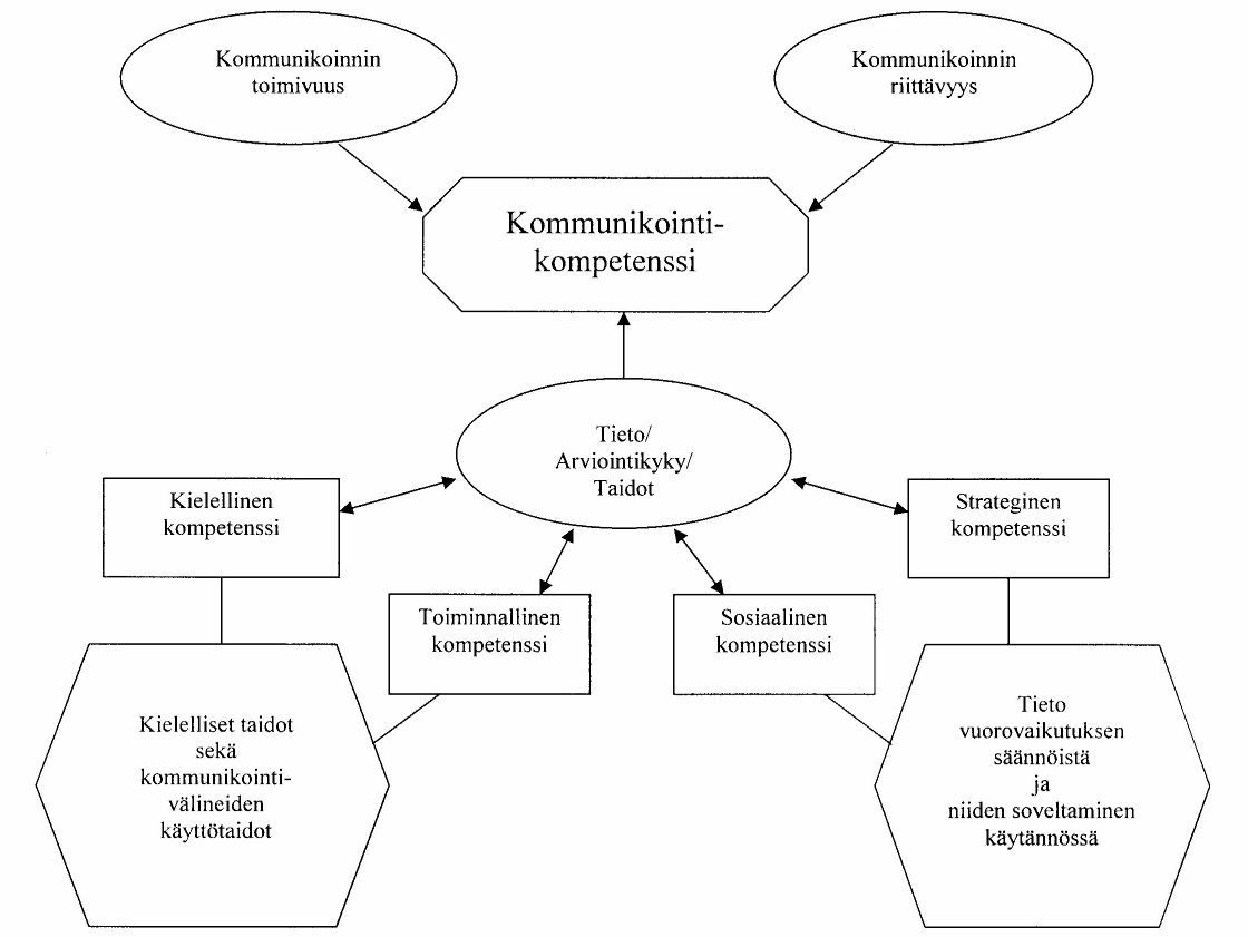 10 Kuvio 1. Kommunikointikompetenssi Lightia (1989) mukaillen (laatinut Ikonen).