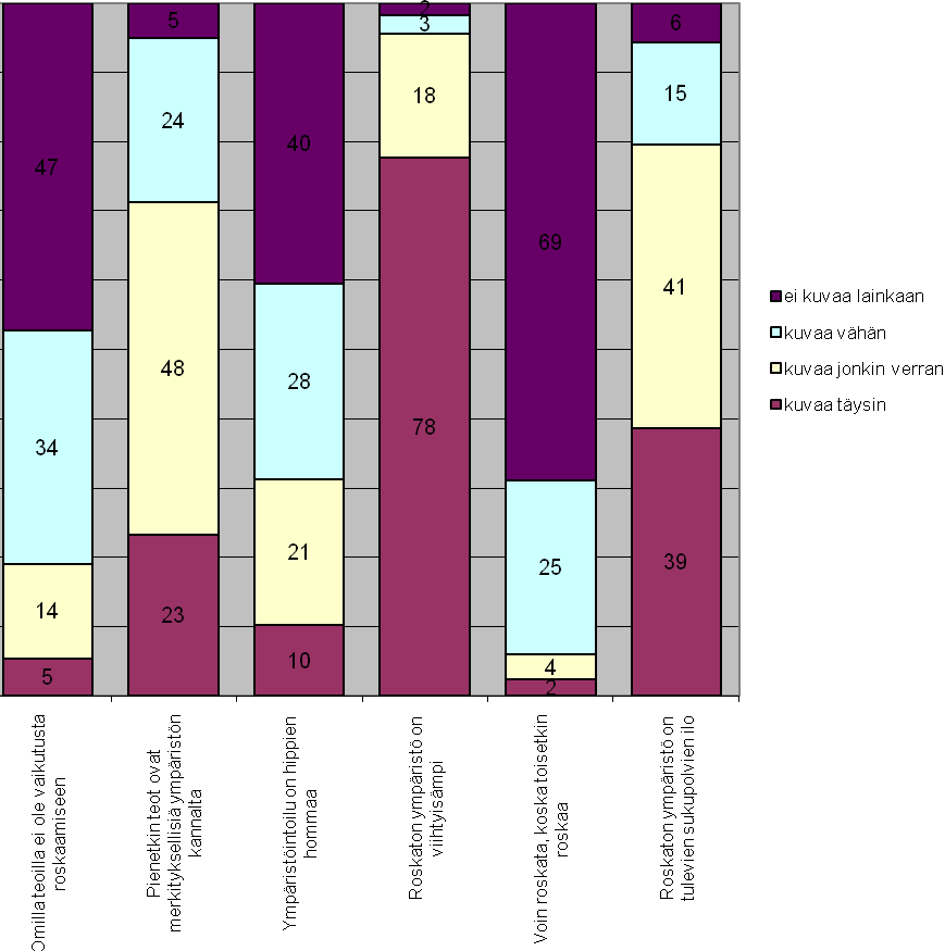 35 6.1 Roskaukseen liittyvät asenteet 6.1.1 Roskaton ympäristö on huomattavasti viihtyisämpi Nimesimme joitain asennetta kuvaavia väitteitä, ja pyysimme nuoria arvioimaan, kuinka hyvin ne kuvaavat heidän omia asenteitaan.