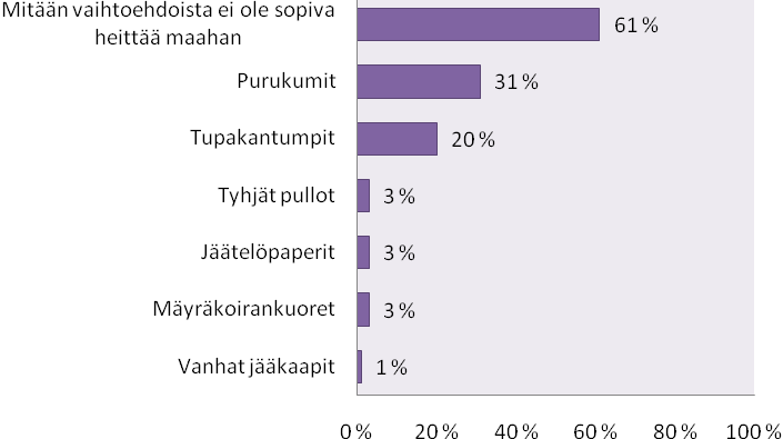 39 6.2 Roskaukseen liittyvä käytös 6.2.1 Nuorten näkemykset siitä, mitä roskia on sopivaa heittää maahan Nuorilta kysyttiin, että mitkä roskat ovat heidän mielestään sopivaa heittää maahan.