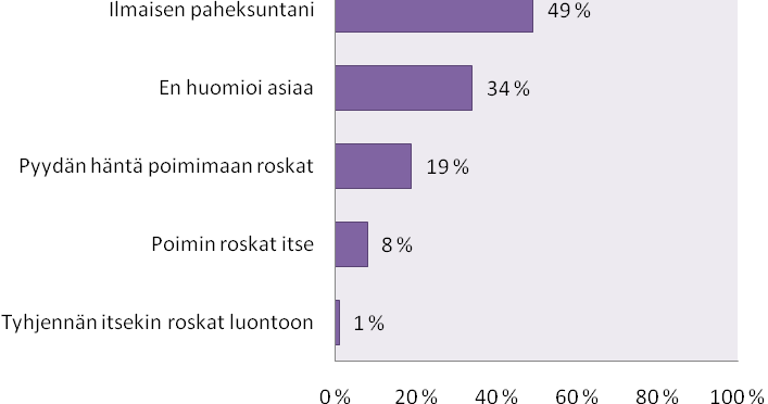 43 6.2.3 Suhtautuminen tuttavan roskaukseen Halusimme selvittää, miten nuoret reagoivat, kun näkevät tuttavansa roskaavan.