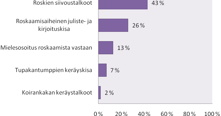 45 6.2.4 Kiinnostus osallistua ympäristöaiheisiin tempauksiin Kartoitimme nuorten kiinnostusta osallistua joihinkin nimeämiimme ympäristön hyväksi järjestettäviin tempauksiin.