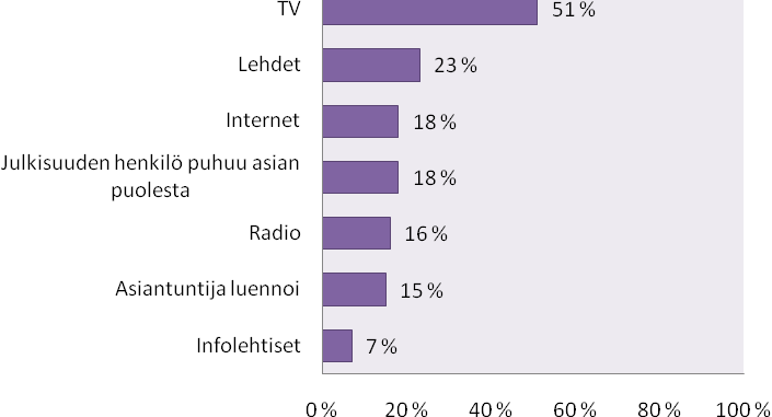 50 42 % vastaajista piti pakkausmateriaalin vähentämistä merkittävänä keinona roskaamisen vähentämiseksi.