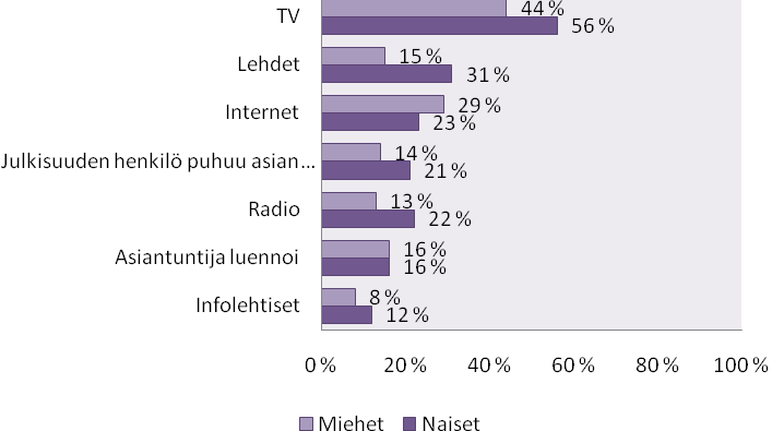 51 Tutkimuksen mukaan tv:n kautta tuleva valistus tehoaa nuoriin parhaiten. Noin puolet nuorista on tätä mieltä.