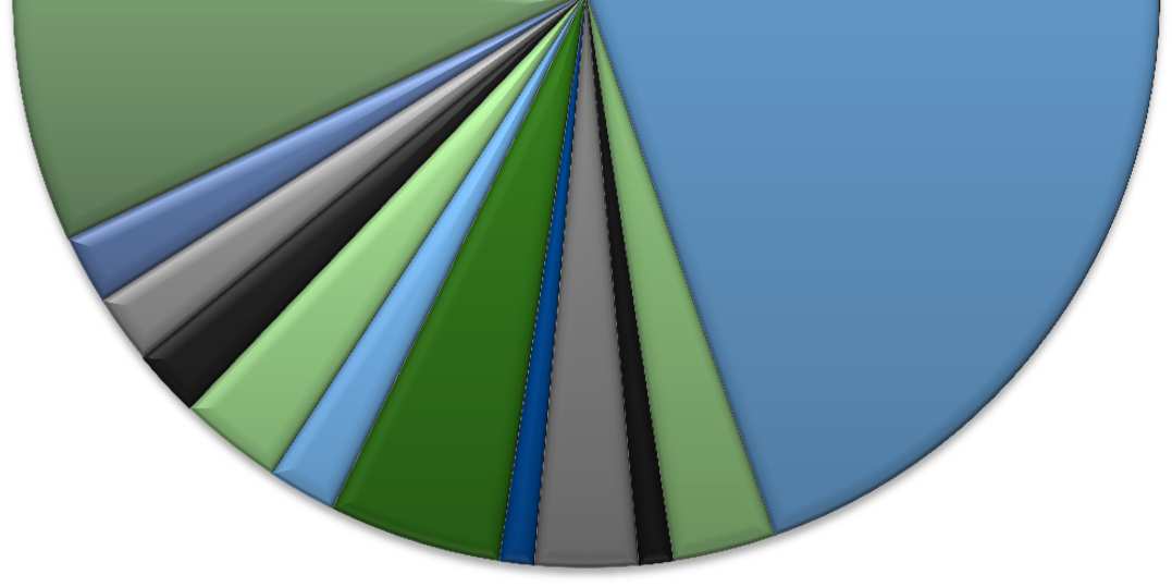 Suomi 34 % Radio City 2 % Radio Nostalgia 2 % Radio Aalto 2 % NRJ 3 % LOOP 2 % Iskelmä 5 % Classic