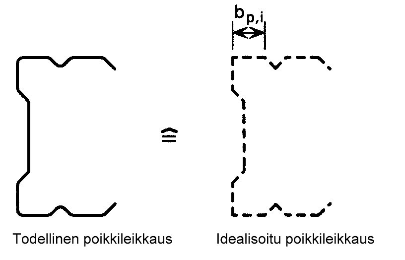 I w = I w,sh (1-4δ) (4.0) n φ m j δ = 0,43 r j / o bp, i 90 (4.1) j= 1 i= 1 A g on bruttopoikkileikkauksen pinta-ala; A g.