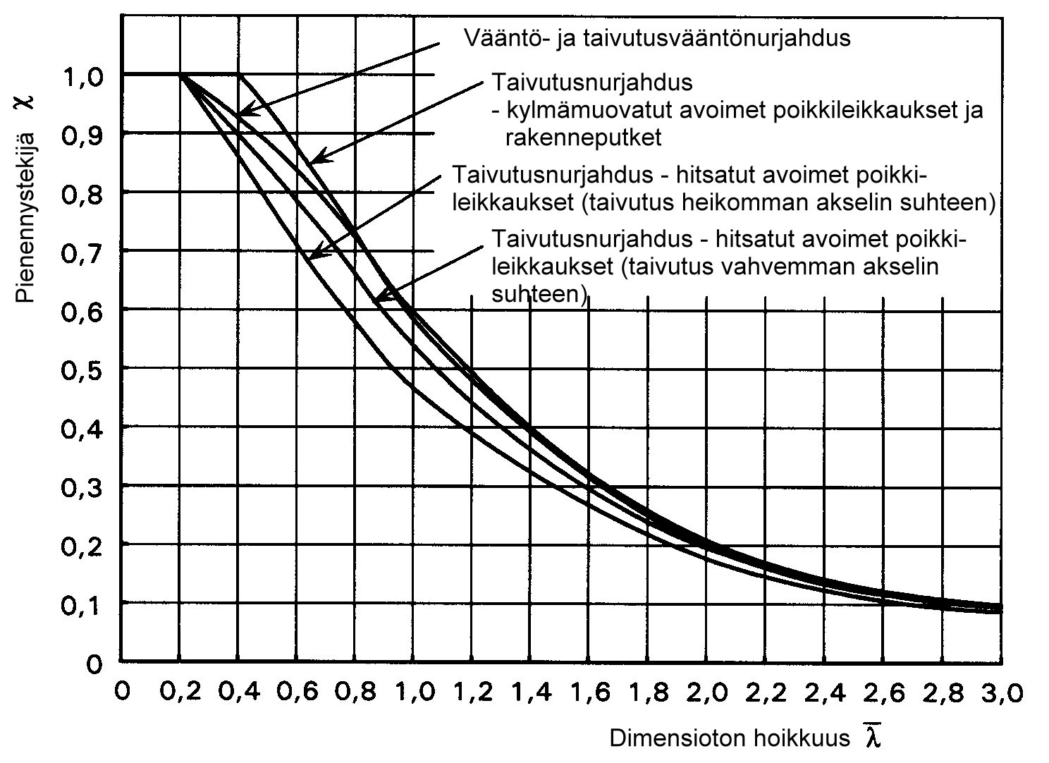 Afy L f cr 1 y λ = = poikkileikkausluokat 1, ja 3 (5.5a) N i π E cr Aeff A f f L y eff y cr 1 λ = = A poikkileikkausluokat 4 (5.5b) N i π E α N cr λ 0 L cr i cr on taulukon 5.