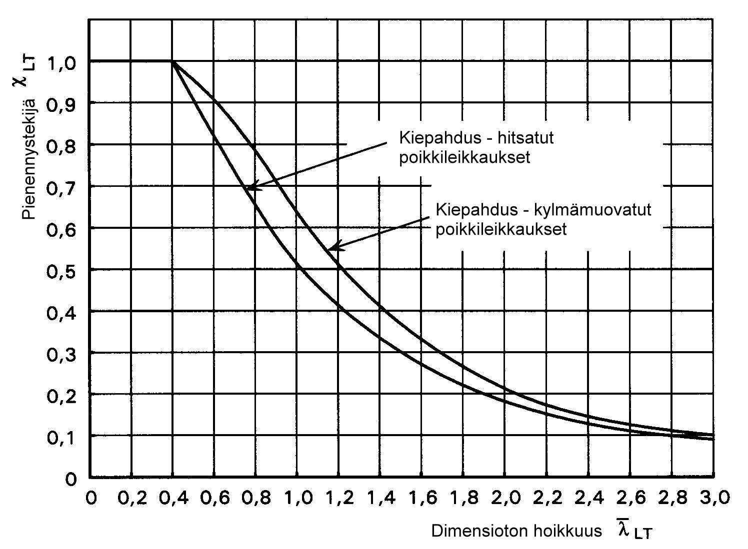 W y = W eff,y poikkileikkausluokille 4; χ LT on kiepahduksen huomioon ottava pienennystekijä, joka lasketaan kaavasta: 1 χ LT = 1 (5.9) 0,5 ϕ + LT [ ϕ λ ] LT LT ( 1 + α ( λ 0, ) ) ϕ = 0 + λ (5.