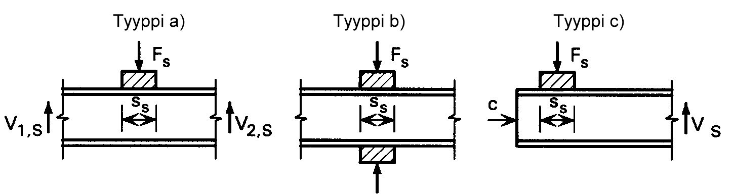 t w f yw L eff L eff on uuman paksuus; on uuman myötöraja; on tehollinen pituus kestävyyden laskemiseksi poikittaisille pistekuormille, joka lasketaan kaavasta: = χ l F y l y on kyseeseen tulevaan