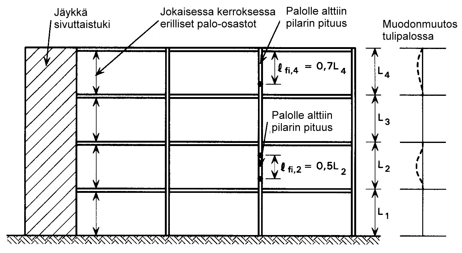 pilari liittyy ylä- ja alapuolisten palo-osastojen pilareihin jäykästi tai osittain jäykästi edellyttäen, että em.