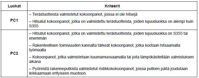 30 Taulukko 5. Tuotantoluokat [14, s. 103]. Tuotantoluokkia koskeva jako on hankalin valittava.