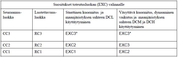 31 lajiksi S235, jolloin päästään alempaan toteutusluokkaan. Rakenteelle tulee painoa jonkin verran enemmän, mutta toisaalta valmistuksen muissa kustannuksissa säästetään.