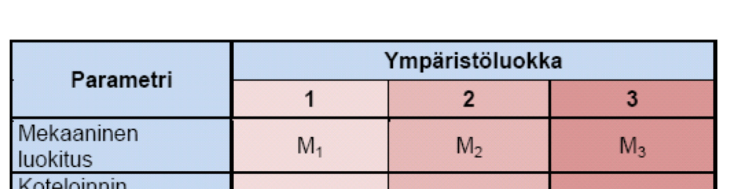 Standardit Ympäristöluokitus Ympäristöluokituksella halutaan varmistaa, että kanava / siirtotie toimii