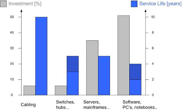 IT-järjestelmien investoinnit vs. elinkaari Investointiarvon suhde elinkaareen eri IT-järjestelmien osa-alueilla.