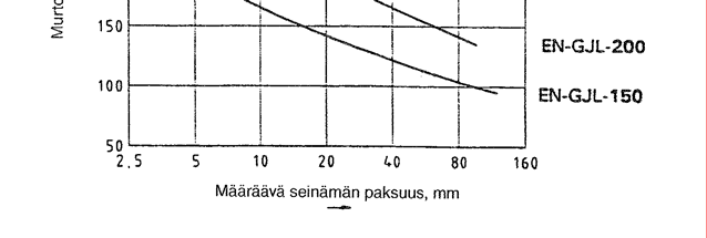 seinämänpaksuudesta => suomugrafiittivaluraudoilla