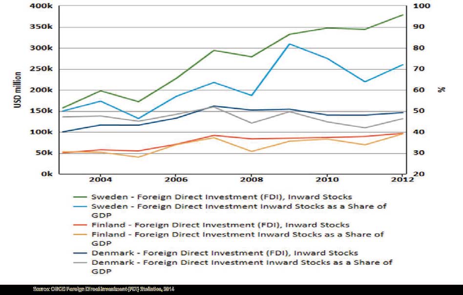Kuvio 2. Ulkomaalaisten investointien suuruus miljoonissa dollareissa ja osuus BKT:sta Ruotsissa, Suomessa ja Tanskassa.