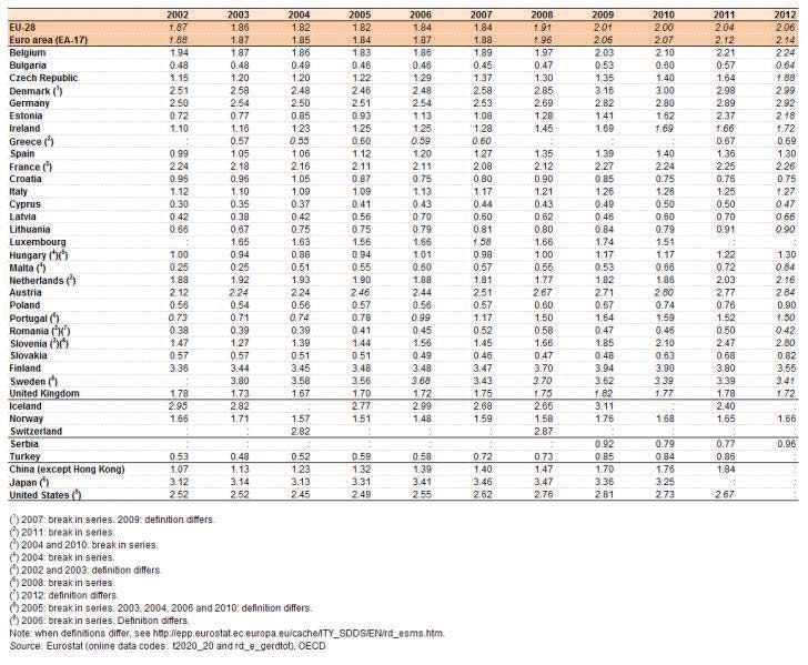 Taulukko 1. Tutkimus- ja kehitysmenojen osuus BKT:stä 2002 2010. Toisena tarkastelukulmana voidaan käyttää tutkimus- ja kehitysmenojen panostusten lähderahoituksen kehitystä.