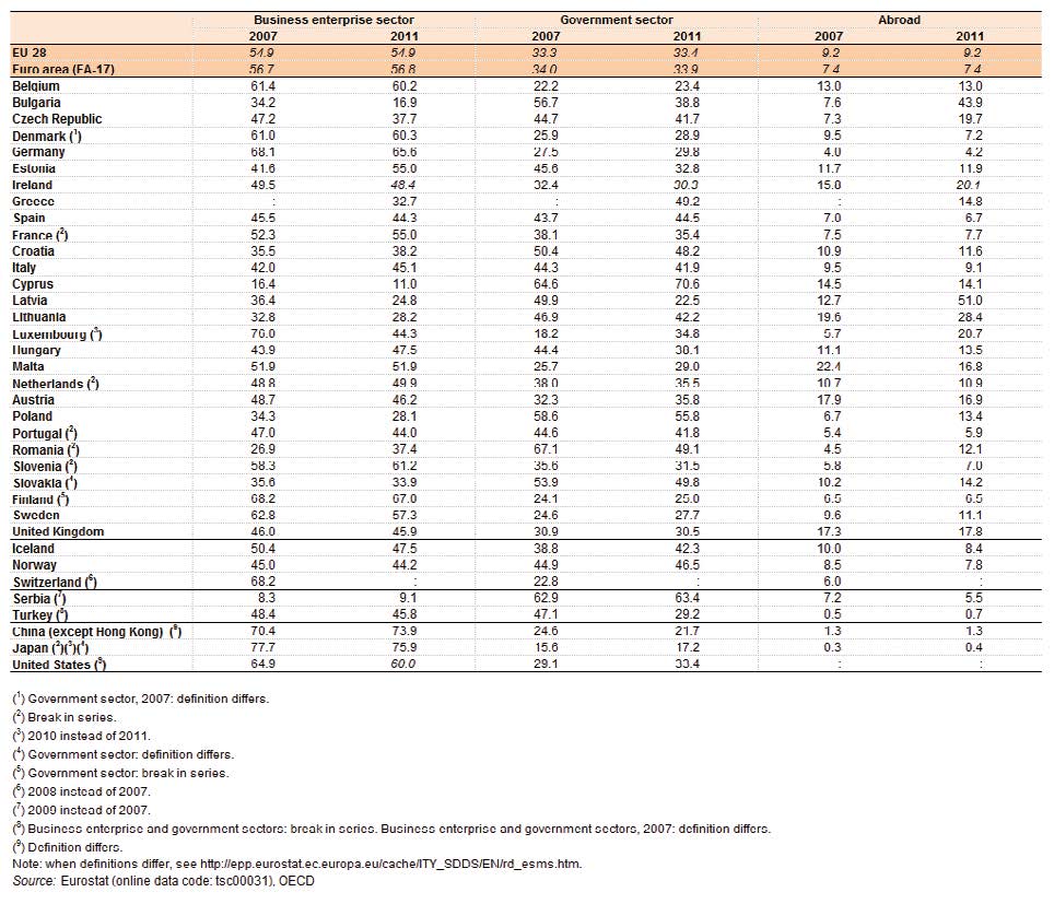 Taulukko 2. Tutkimus- ja kehitysmenojen rahoituslähteet 2007 ja 2011.