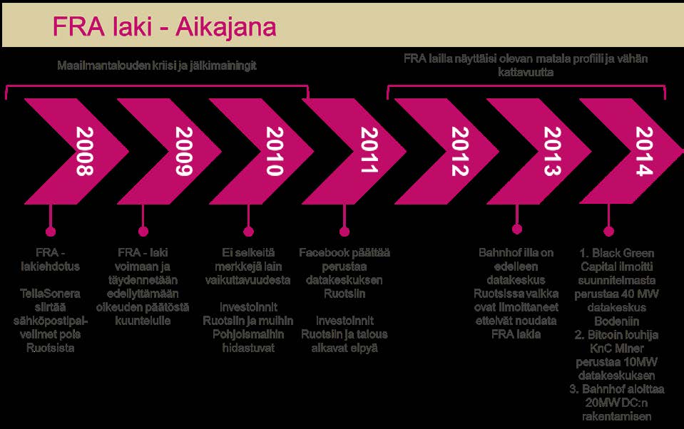 3.6 FRA aikajana Ruotsissa Aikajanan perusteella voi selkeästi todeta, että alkuhämmennyksen ja lain käytännön toteutukseen