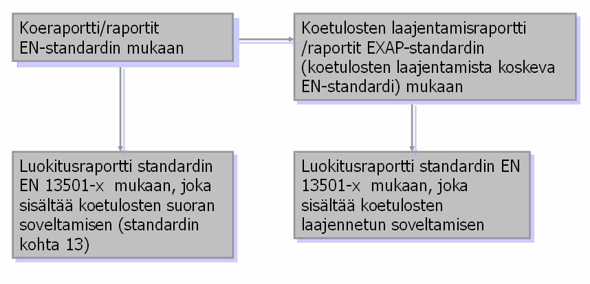 kestävyys sekä kondenssin kestävyys, sadevedenkestävyys sekä vedonvarmistimen aerodynaamiset ominaisuudet. Piipuilta edellytetään myös jäätymis- ja sulamiskestävyyttä.