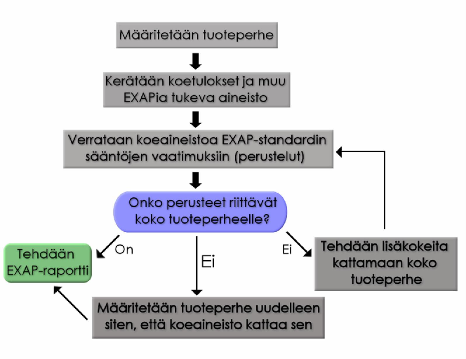 Koetulosten laajentamisessa käytetään ensisijaisesti EN-standardien mukaisia koetuloksia ja vasta toissijaisesti suuntaa antavia kokeita tai esimerkiksi kansallisten standardien mukaan tehtyjä