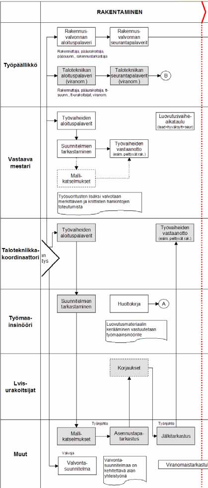 7. Aikatauluvalvonta Työsuoritusten lisäksi valvotaan myös merkittävien ja kriittisten hankintojen (esim. kiintokalusteet, sähkökeskukset) toteutumista. 8.