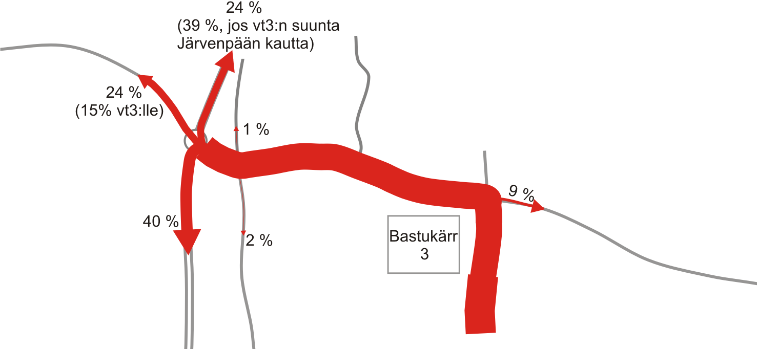 Hyrylän keskustan läpi ajavan liikenteen vähentämiseksi vt3:lle suuntautuvaa raskasta liikennettä tulisi ohjata käyttämään Järvenpään ja Nurmijärven välille toteutettavaa Vähänummentie - Nukari
