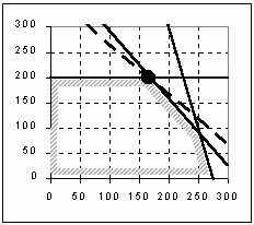 76 Figure 2.3: Esimerkin 2.9.3 alkuperäinen ja muuttunut käypä alue. Optimikanta muuttuu siis, jos b 1 kasvaa enemmän kuin 226.67 yksikköä tai pienenee enemmän kuin 40 yksikköä.