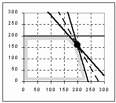 2.9. Herkkyysanalyysi 77 Figure 2.4: Esimerkin 2.9.4 alkuperäinen ja muuttunut käypä alue.