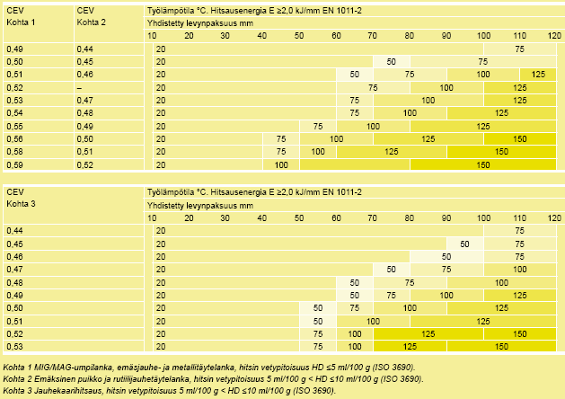 Hiiliekvivalentti, CEV=C+Mn/6+(Cr+Mo+V)/5+(Ni+Cu)/15. Perustuu standardiin EN 1011-2.