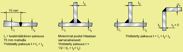 Tuoteohjelma 2011 26 (29) Kuva 4. Hitsaus. Yhdistetty levypaksuus ja sen laskeminen eri hitsausliitosvaihtoehdoille.