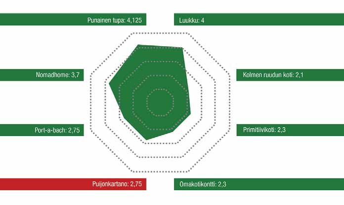 Yllä: Referenssiasunnot kohderyhmän pisteyttämänä viihtyvyyden, kiinnostavuuden ja miellyttävyyden näkökulmasta. Lyhyempiä kiteytyksiä hyvistä ratkaisuista olivat mm.