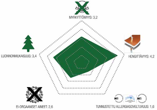 Yllä: kohderyhmän arvio alkukonseptin parametrien