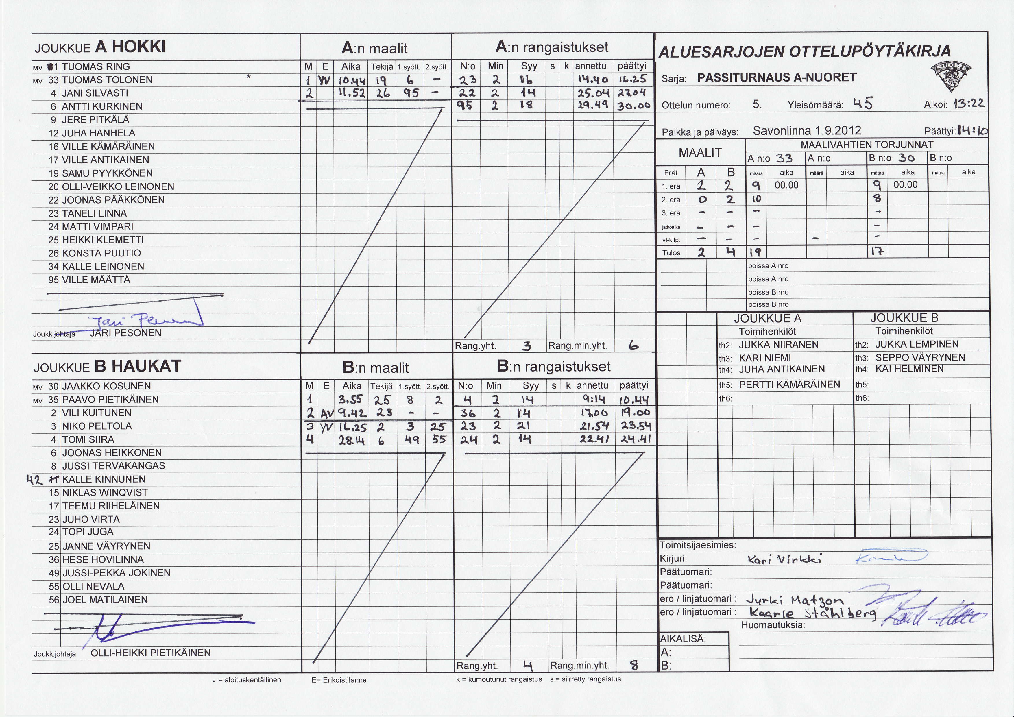 JOUKKUE A HOKKI MV 11 A:n rangaistukset ALIJ ES ARJ OJ EN OTTELIJ P,WAru ru A ottetu numero: 5.