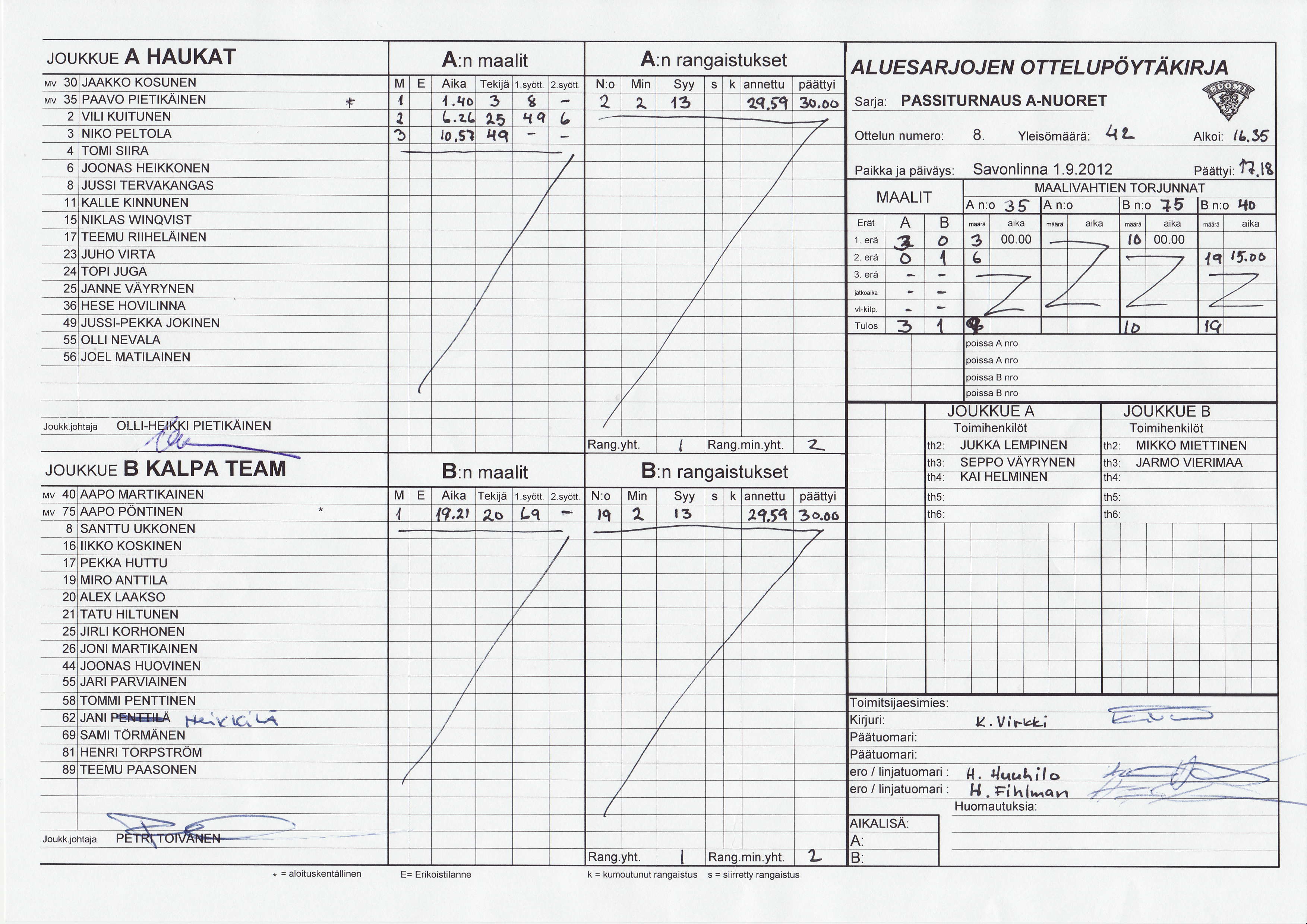 JOUKKUE A HAUKAT z NIKO PELTOLA A:n rangaistukset ALU ES ARJ OJ EN OTT ELU POWAKI RJ A Sarja: PASSITURNAUS A-NUORET Ottelunumero: 8.
