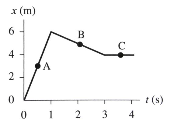 Missä pisteessä (A, B vai C) kappaleella on suurin nopeus? Entä pienin? Milloin liike on kiihtyvää? 3.