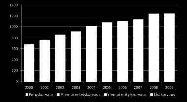 säästöjä 27.9.2010 Eeva Teräsalmi, lääkehuolto ja lääkepolitiikka Lääkekorvaukset 2000-2009 milj.