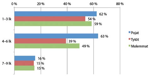 Alkumittauksissa fyysisen aktiivisuuden minimisuosituksen mukaisesti vähintään 60 minuuttia päivässä liikkui 59 % 1. 3.-luokkalaisista, 49 % 4. 6.-luokkalaisista ja 15 % 7. 9.