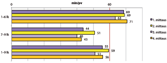 Alakoululaisilla fyysinen aktiivisuus lisääntyi hieman, 69 minuutista 71 minuuttiin puolentoista vuoden seurannan aikana keväästä 2011 (2. mittaus) 